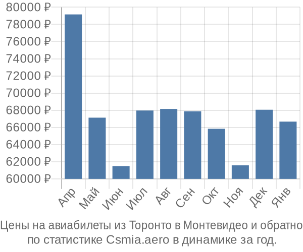 Авиабилеты из Торонто в Монтевидео цены