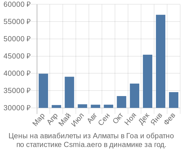 Авиабилеты из Алматы в Гоа цены