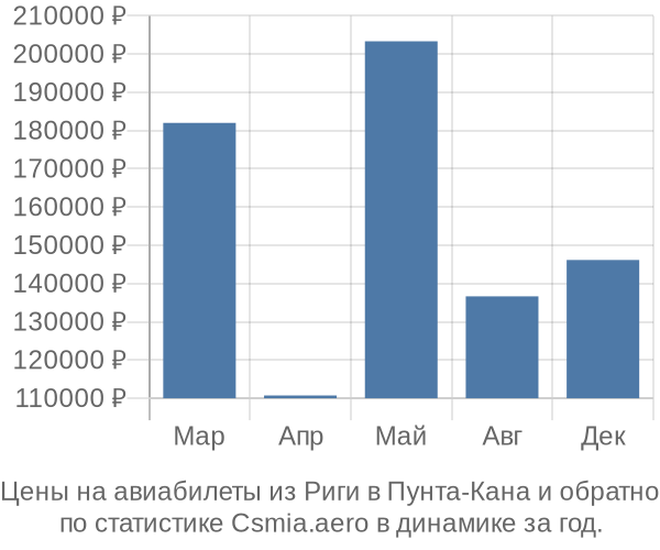 Авиабилеты из Риги в Пунта-Кана цены