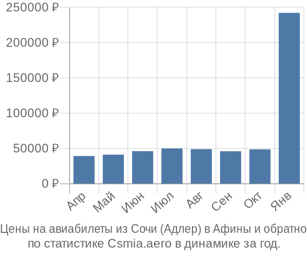 Авиабилеты из Сочи (Адлер) в Афины цены