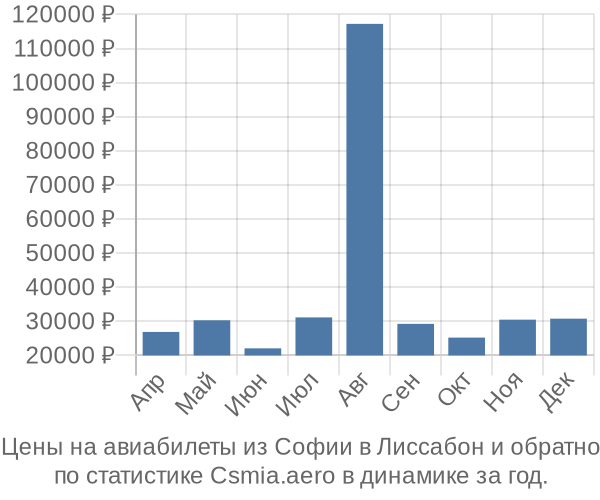 Авиабилеты из Софии в Лиссабон цены