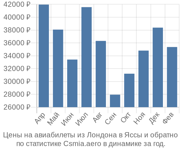 Авиабилеты из Лондона в Яссы цены