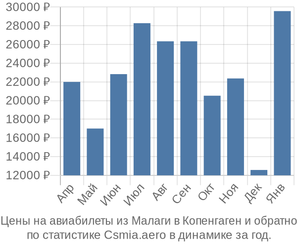 Авиабилеты из Малаги в Копенгаген цены