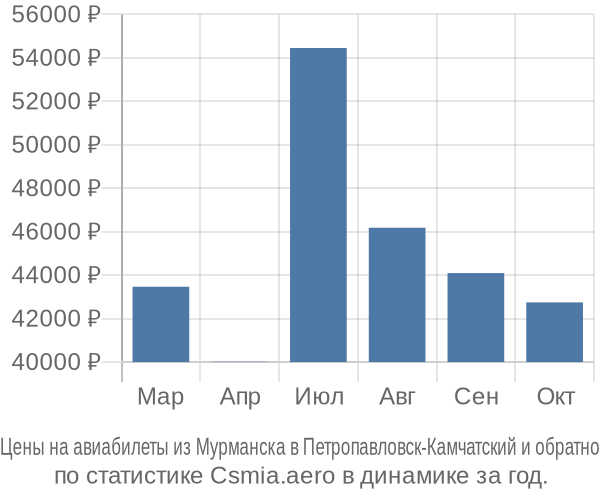 Авиабилеты из Мурманска в Петропавловск-Камчатский цены