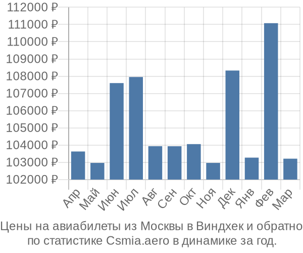 Авиабилеты из Москвы в Виндхек цены