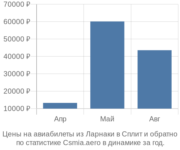 Авиабилеты из Ларнаки в Сплит цены