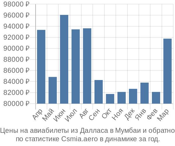 Авиабилеты из Далласа в Мумбаи цены