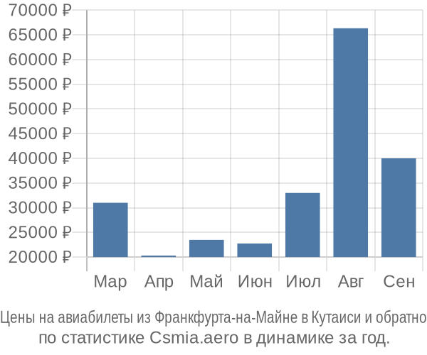 Авиабилеты из Франкфурта-на-Майне в Кутаиси цены