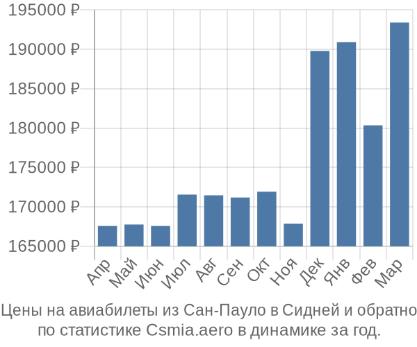 Авиабилеты из Сан-Пауло в Сидней цены