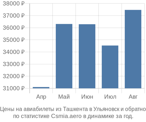 Авиабилеты из Ташкента в Ульяновск цены