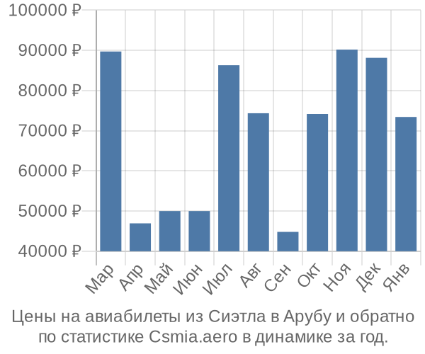 Авиабилеты из Сиэтла в Арубу цены