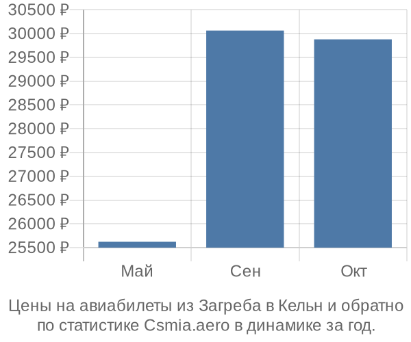 Авиабилеты из Загреба в Кельн цены