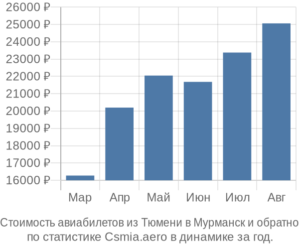 Стоимость авиабилетов из Тюмени в Мурманск