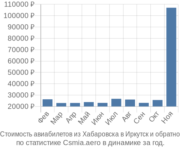 Стоимость авиабилетов из Хабаровска в Иркутск