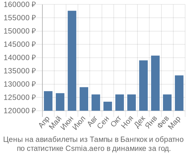 Авиабилеты из Тампы в Бангкок цены