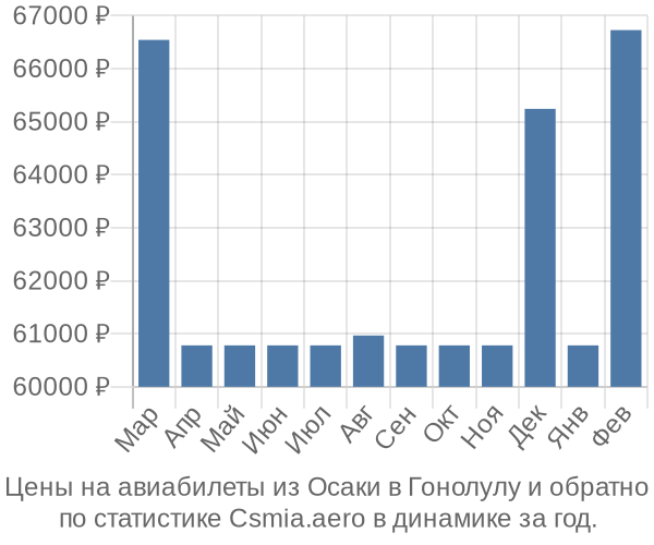 Авиабилеты из Осаки в Гонолулу цены