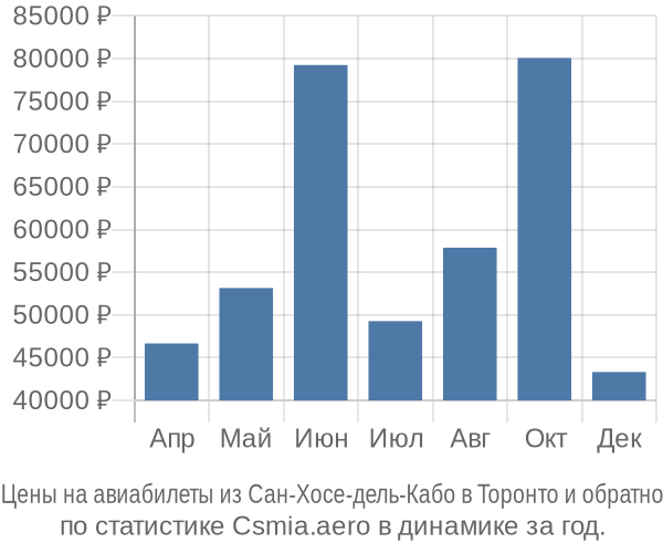 Авиабилеты из Сан-Хосе-дель-Кабо в Торонто цены