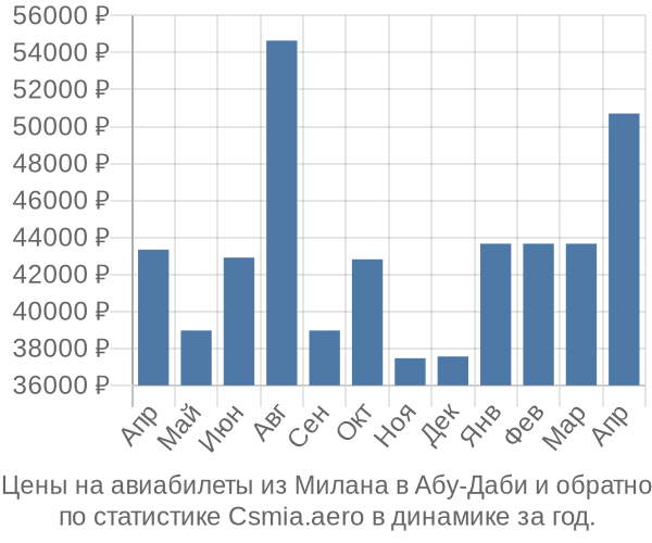 Авиабилеты из Милана в Абу-Даби цены