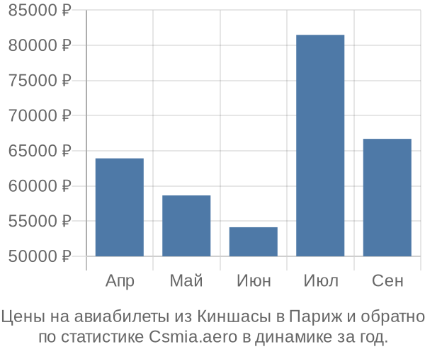 Авиабилеты из Киншасы в Париж цены