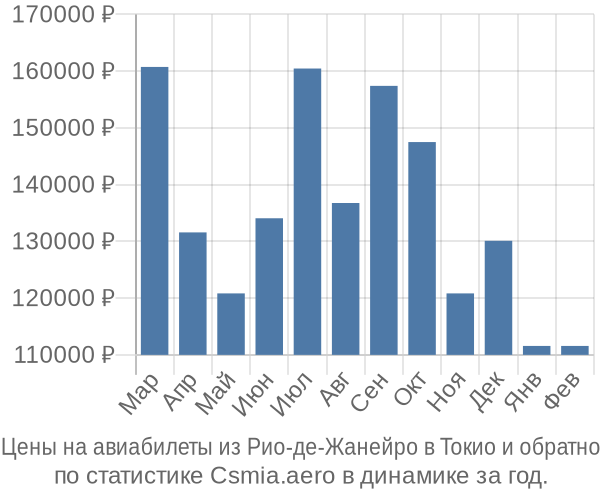 Авиабилеты из Рио-де-Жанейро в Токио цены