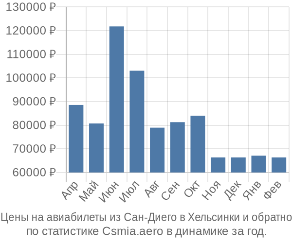 Авиабилеты из Сан-Диего в Хельсинки цены