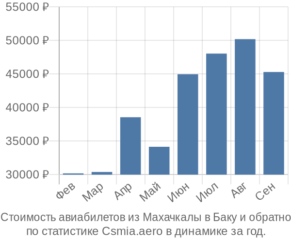 Стоимость авиабилетов из Махачкалы в Баку