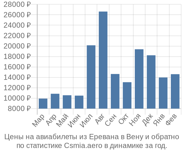 Авиабилеты из Еревана в Вену цены