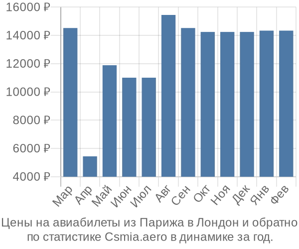 Авиабилеты из Парижа в Лондон цены