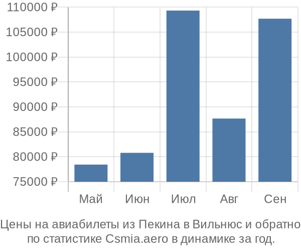 Авиабилеты из Пекина в Вильнюс цены