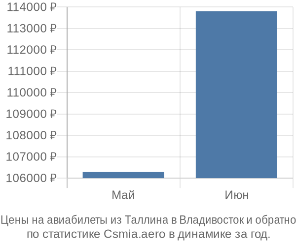 Авиабилеты из Таллина в Владивосток цены