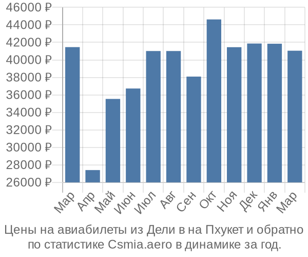 Авиабилеты из Дели в на Пхукет цены