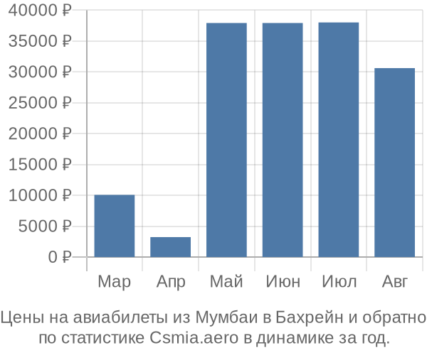 Авиабилеты из Мумбаи в Бахрейн цены