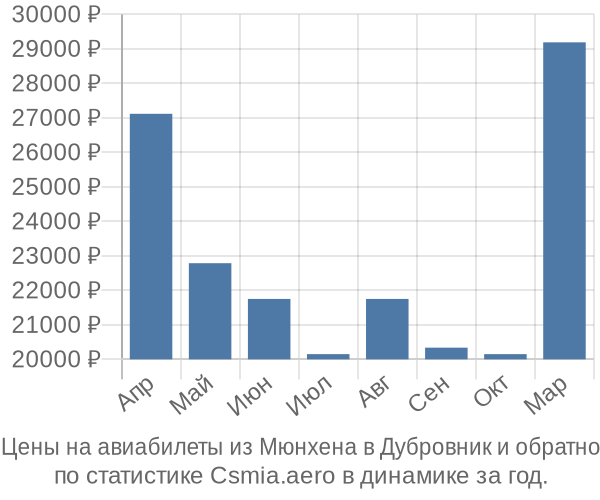 Авиабилеты из Мюнхена в Дубровник цены