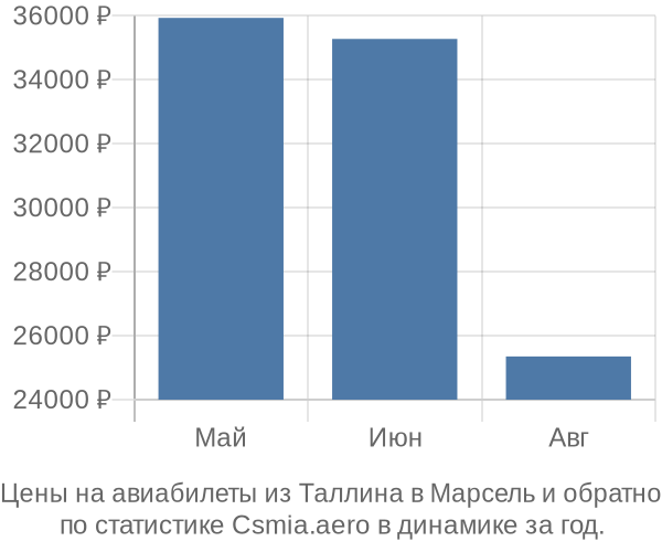 Авиабилеты из Таллина в Марсель цены