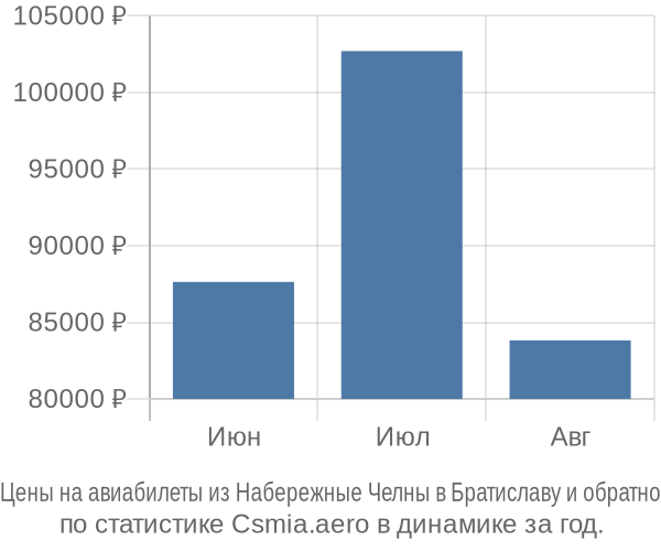 Авиабилеты из Набережные Челны в Братиславу цены