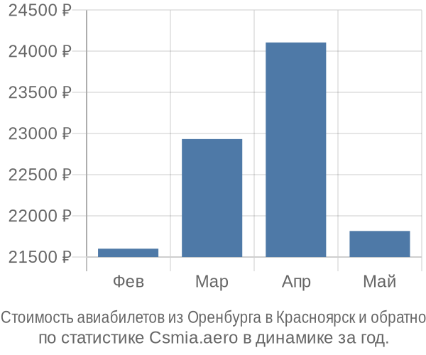 Стоимость авиабилетов из Оренбурга в Красноярск