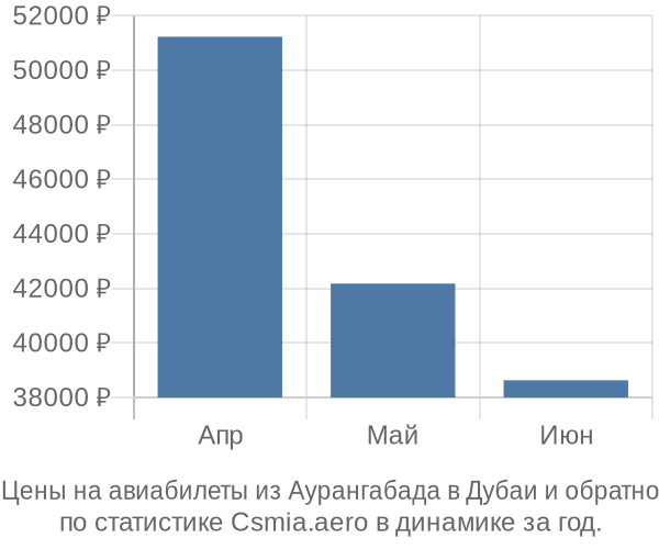 Авиабилеты из Аурангабада в Дубаи цены