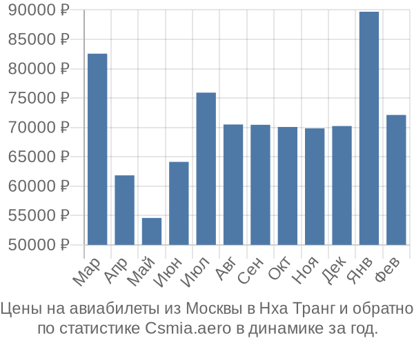 Авиабилеты из Москвы в Нха Транг цены