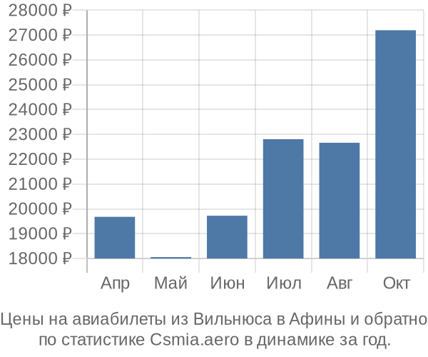 Авиабилеты из Вильнюса в Афины цены