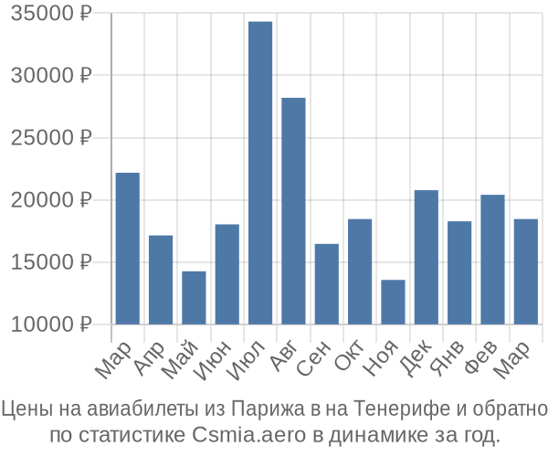 Авиабилеты из Парижа в на Тенерифе цены