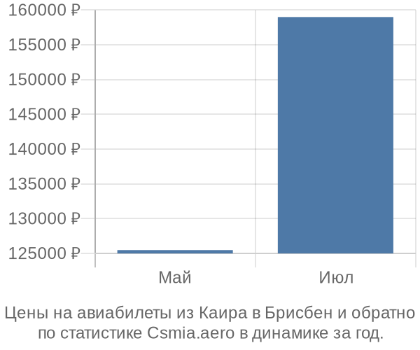 Авиабилеты из Каира в Брисбен цены