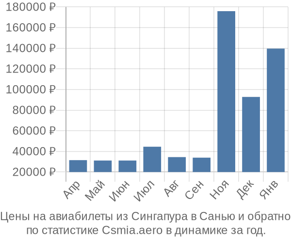 Авиабилеты из Сингапура в Санью цены