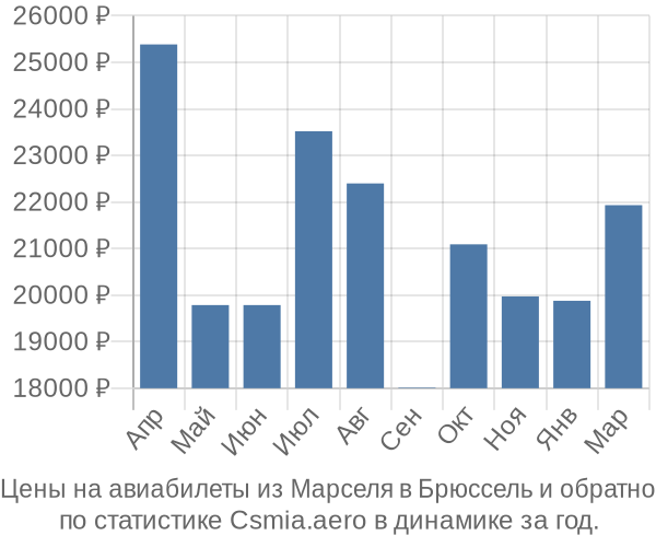 Авиабилеты из Марселя в Брюссель цены