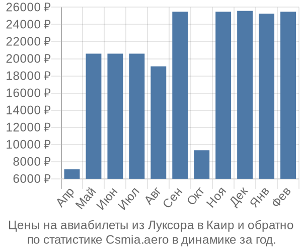 Авиабилеты из Луксора в Каир цены