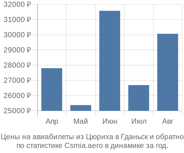 Авиабилеты из Цюриха в Гданьск цены