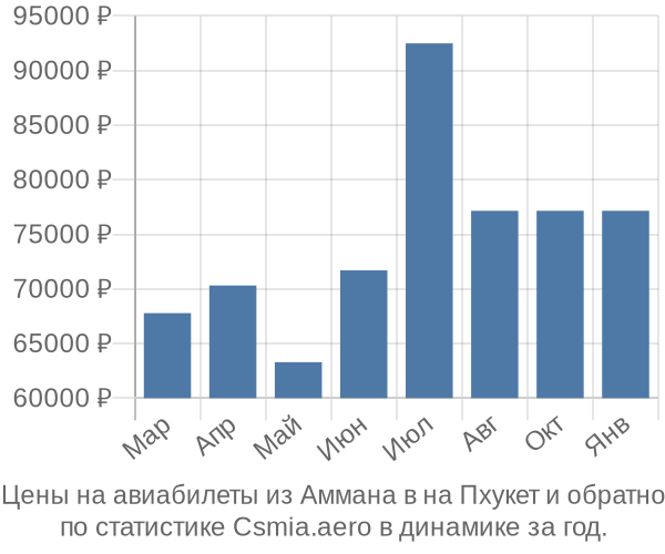 Авиабилеты из Аммана в на Пхукет цены