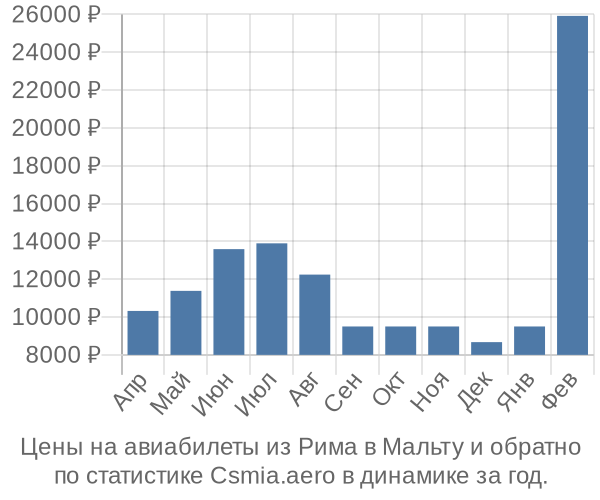 Авиабилеты из Рима в Мальту цены