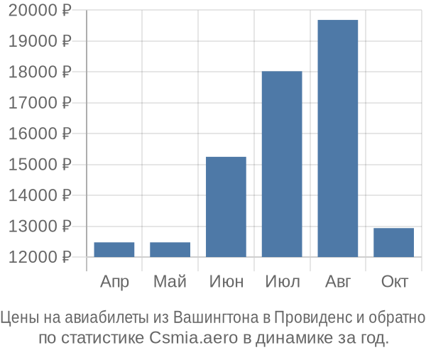 Авиабилеты из Вашингтона в Провиденс цены