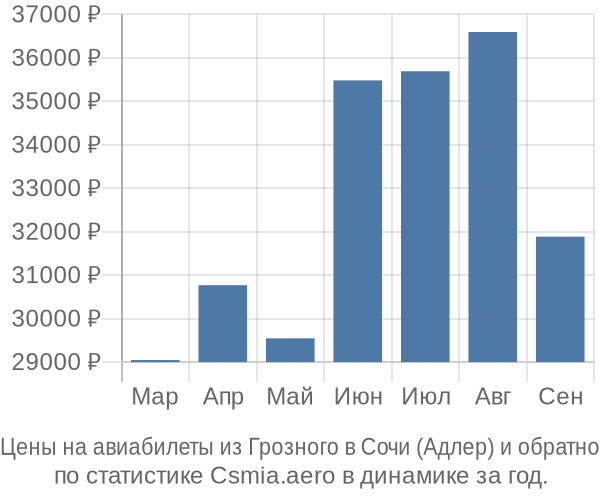 Авиабилеты из Грозного в Сочи (Адлер) цены