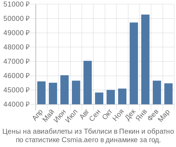 Авиабилеты из Тбилиси в Пекин цены